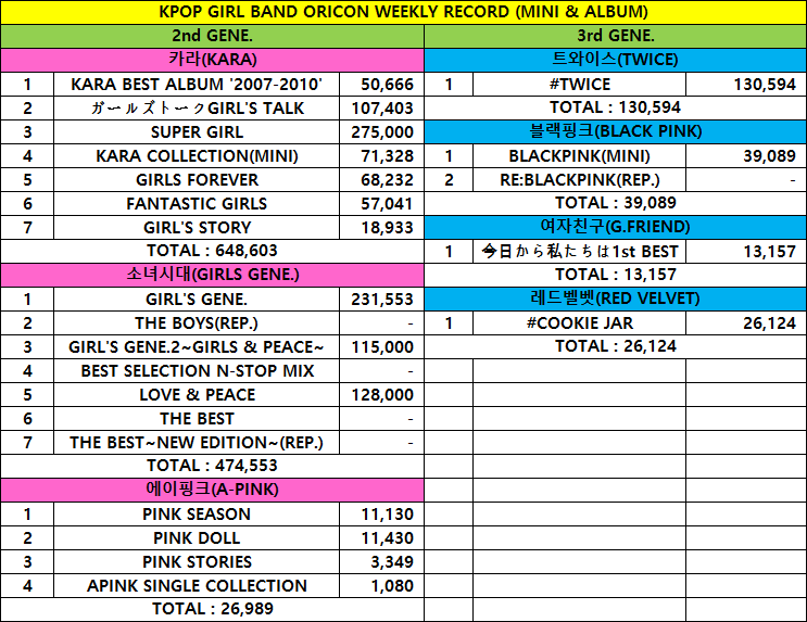KPOP GIRLBAND ORICON WEEKLY RECORD(ALBUM).png