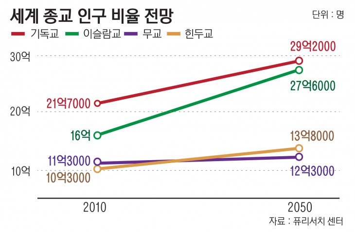 이슬람은 2050년에 세계 인구수 1위 종교가 된다_1.jpg