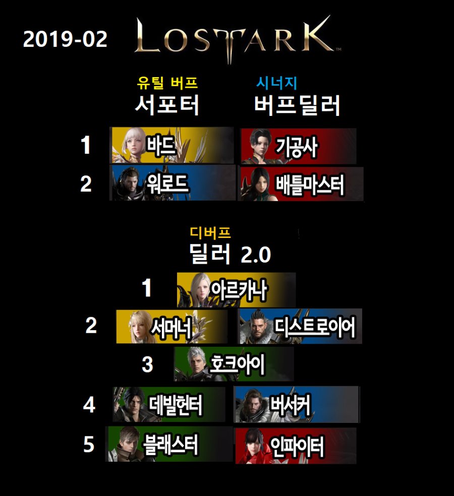 로스트아크 직업순위표 2019-02-21.png