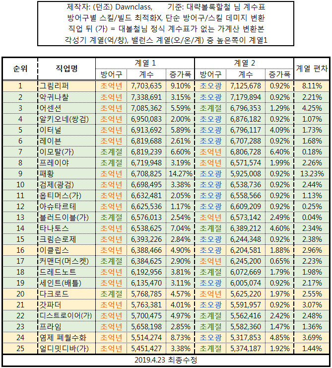 dawnclass 20초 순위표.png