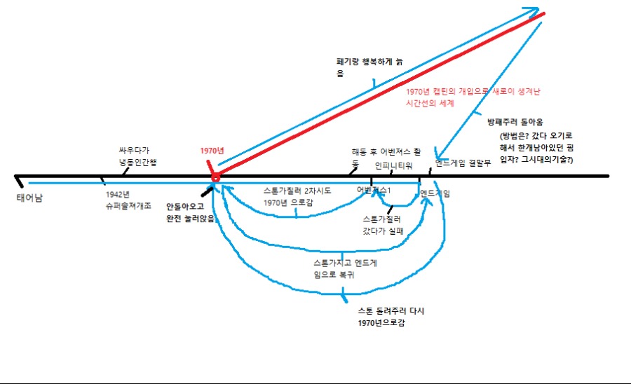 캡틴 아메리카 타임라인.png