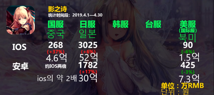 소녀전선, 붕괴3, 벽람등 비리비리 서비스겜 4월달 매출_3.png
