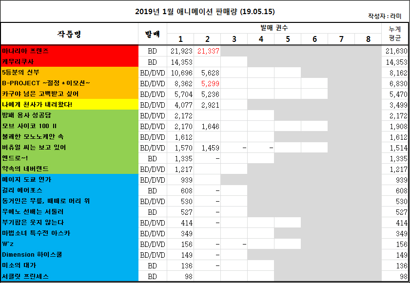 2019/05/06 ~ 05/12부 BD/DVD판매량 오리콘 주간 랭킹_3.jpg