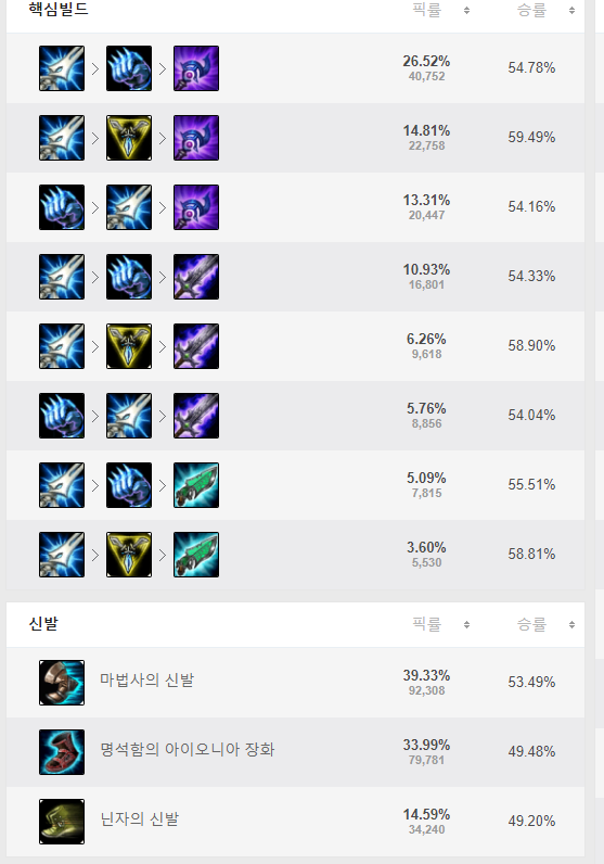 롤 통계에 관한 이야기들. 많이 복잡할 수도 있어요._1.png