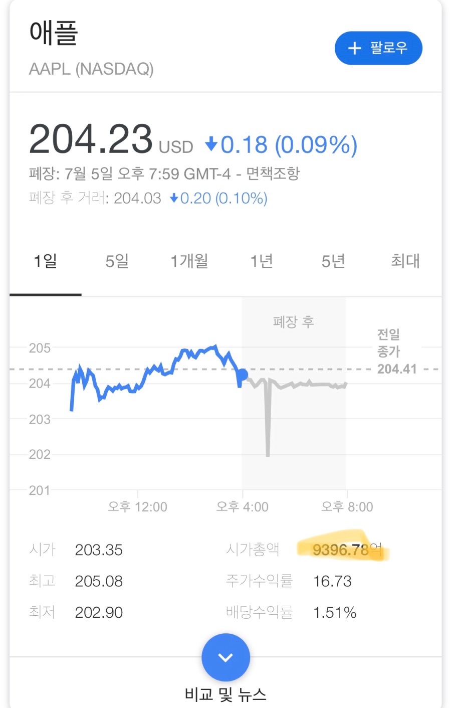 현재까지 시가총액 1위 기업