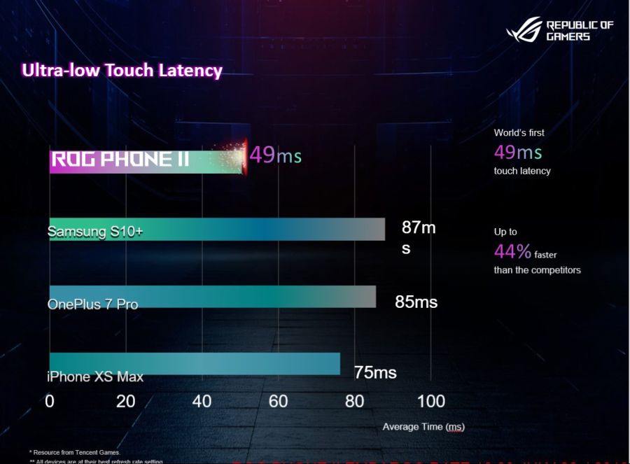 ASUS-ROG-Phone-II-Latency.jpeg