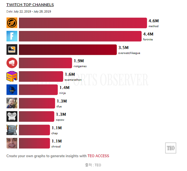 7월 22일부터 28일까지 트위치 인기 채널 top 10_1.png