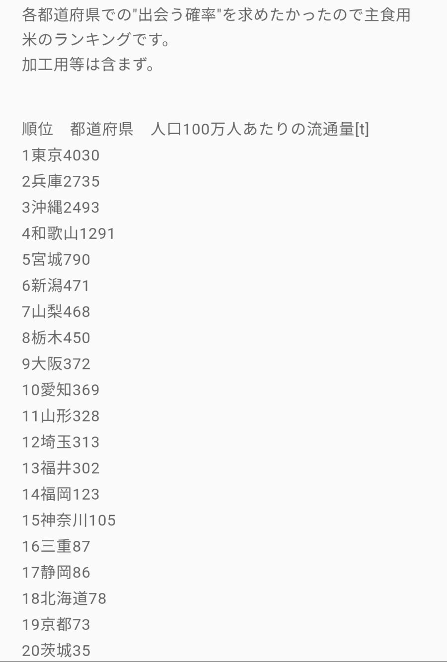 오키나와 후쿠시마쌀 1인당 유입량 3위_1.png