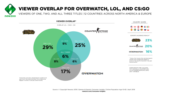 Newzoo_Viewer-Overlap_Overwatch_LoL_CSGO.png