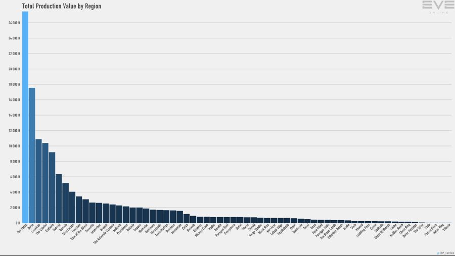 4_production.value.by.region_bar.png