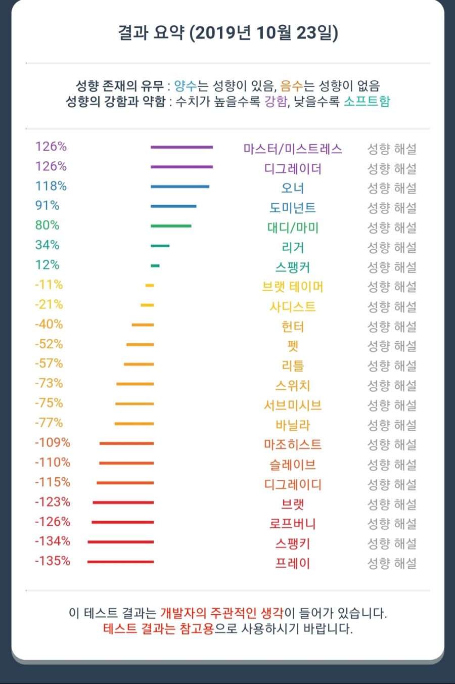 성적취향 테스트 해봤다만 | 유머 게시판