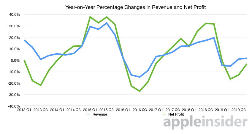 33418-58571-2019-Q4-Apple-YoY-percentage-change-in-revenue-and-net-profit-xl.jpg