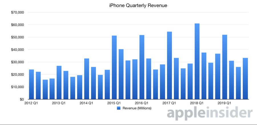 33418-58579-2019-Q4-Apple-iPhone-revenue-xl.jpg