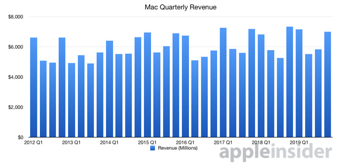 33418-58582-2019-Q4-Apple-mac-revenue-l.jpg