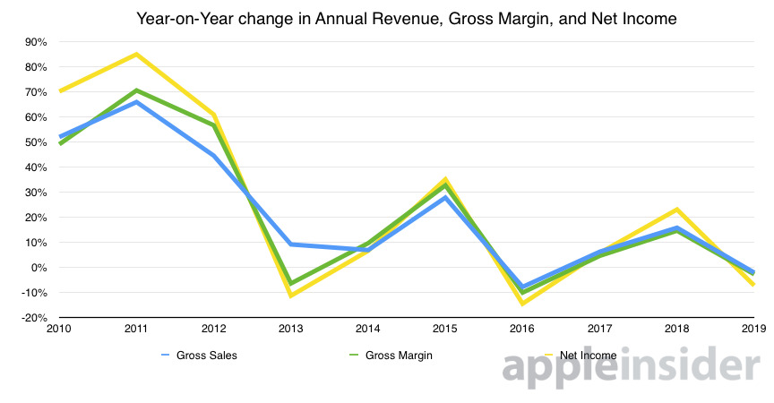 33418-58596-2019-Annual-Revenue-Gross-Margin-Net-Income-YoY-change-xl.jpg