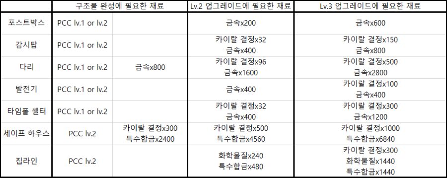 팁) 구조물 수리, 업그레이드 및 해체 & 셸터의 자원 관련_3.png