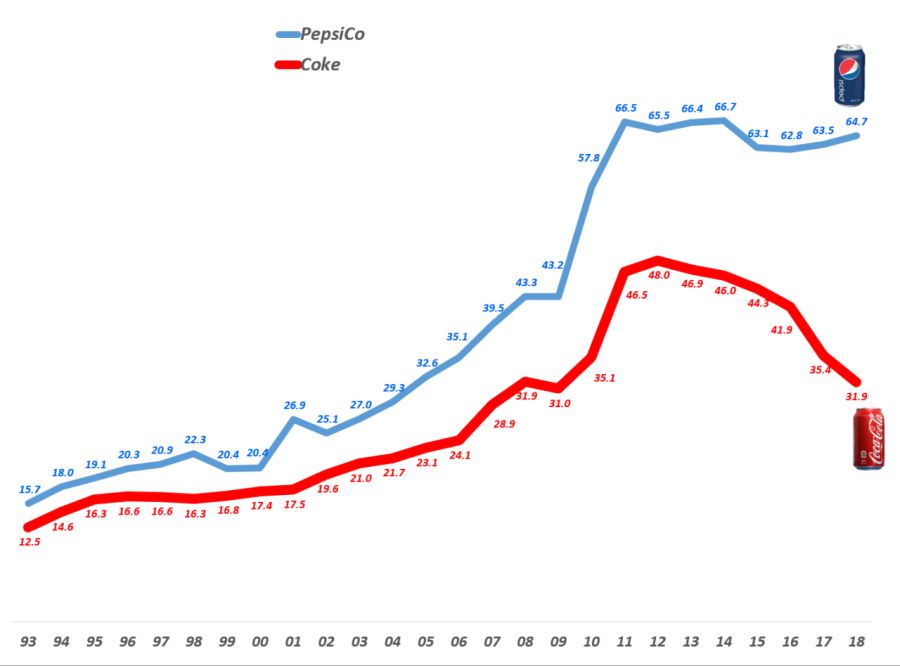 코카콜라와-펩시-연도별-매출-추이단위-B-1993년-2018년-Revenue-of-Coca-Cola-and-Pepsico-Graph-by-Happist-1280x947.png