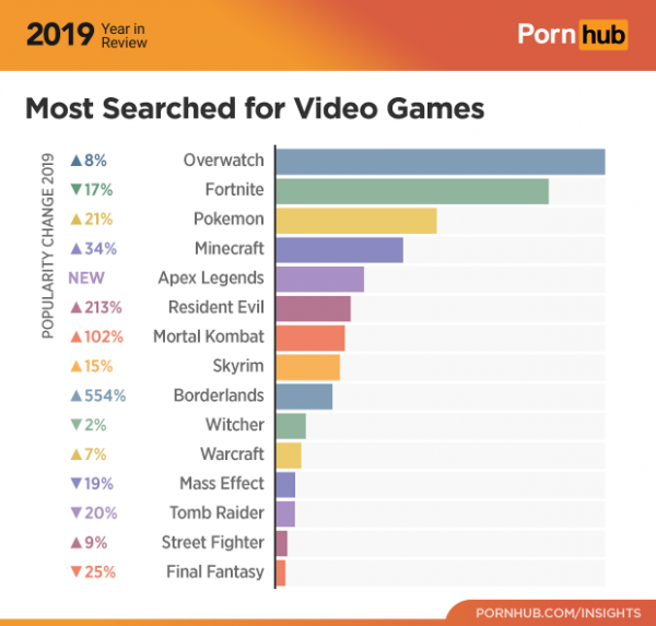 5-pornhub-insights-2019-year-review-video-games-600x573.png