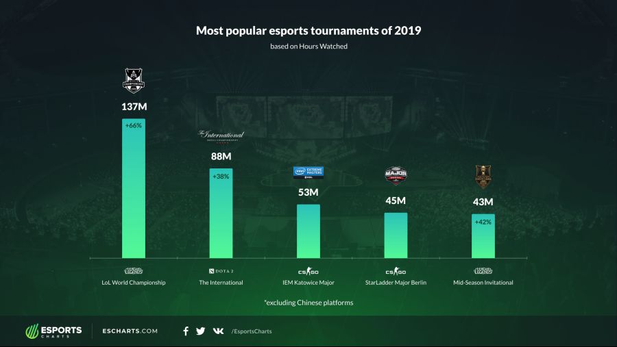 TOP_tournaments_by_Hours_Watched.png