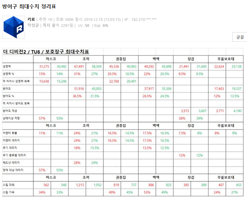 디비전2_방어구수치.png