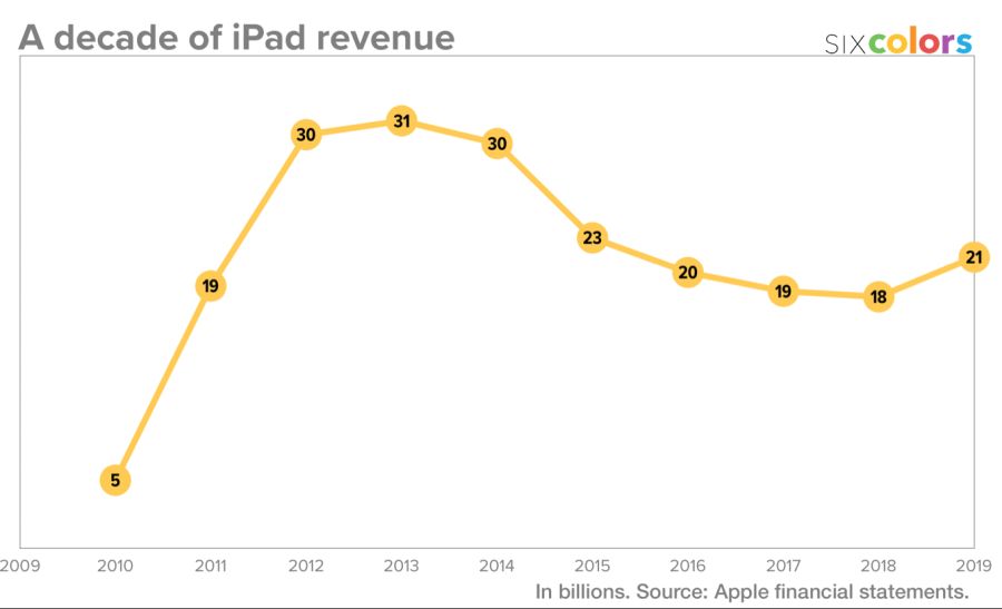 decade-ipad-revenue-6c.png