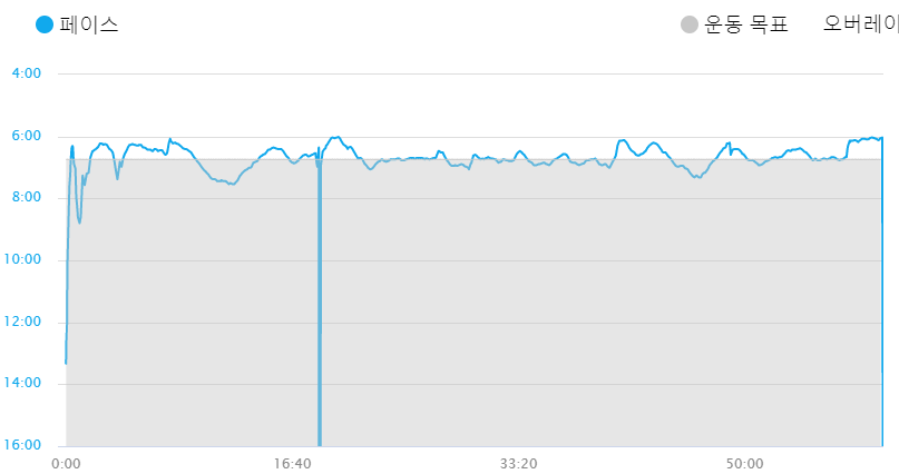 190 rpm으로 한 시간을 달려보자_3.png