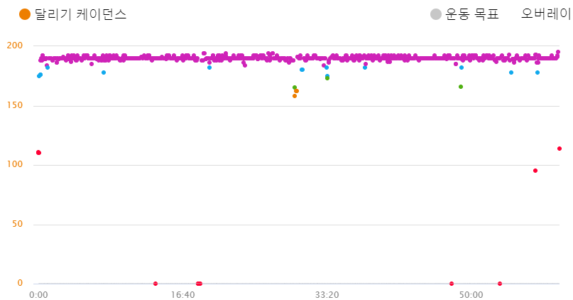190 rpm으로 한 시간을 달려보자_5.png