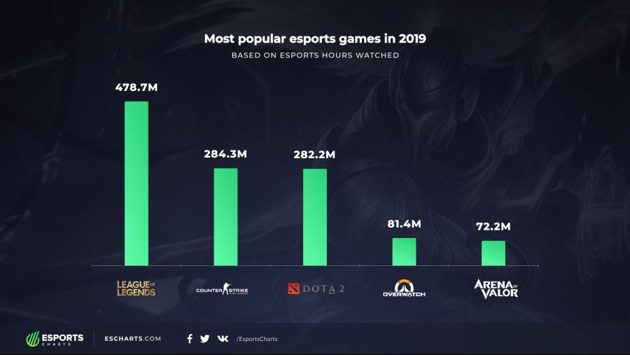 Most_popular_esports_games_in_2021.png