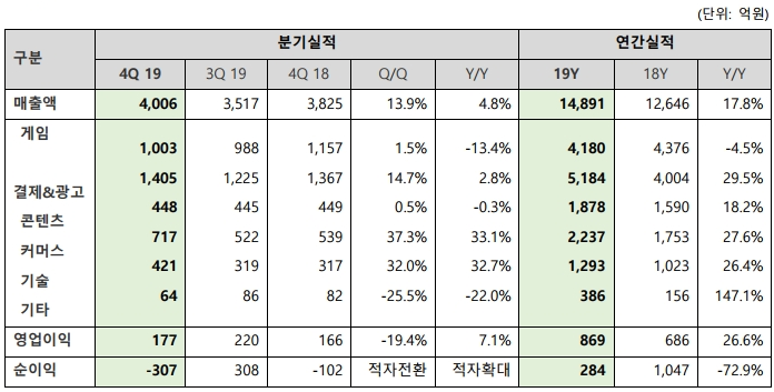 사본 -[NHN_보도자료] NHN, 2019년 4분기 및 연간 실적 발표 (2020 0210)_Final.pdf_page_2.png