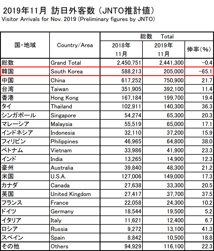 지난 6개월간 일본을 방문한 한국인 관광객 수.jpg_3.jpg
