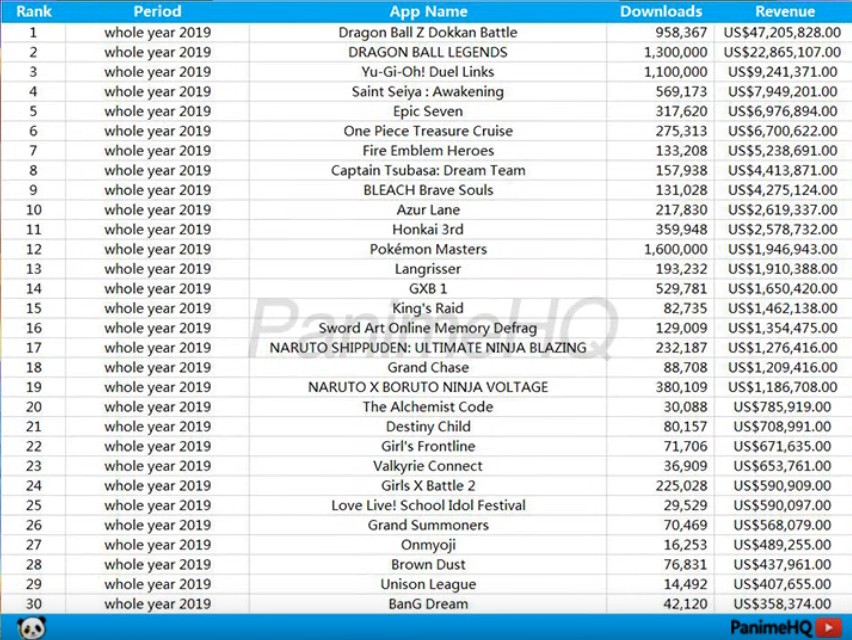 (UK, GE, FR) 2019 FULL YEAR Anime Gacha Mobile Game Revenue Tier List.jpg