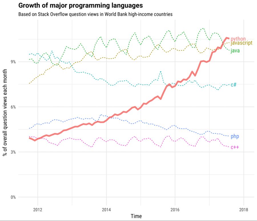 growth_major_languages-1-1024x878.png