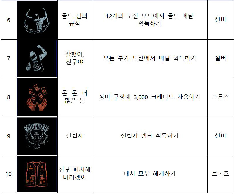 데이즈 곤 61개 트로피 정보 정리(수정)_9.jpg