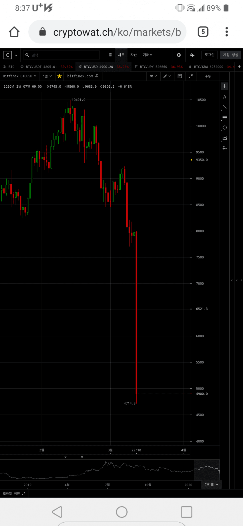 인터넷에 비트코인으로 돈 벌었다는 사람밖에 없는 이유