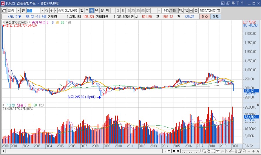 코스닥월봉20년.png