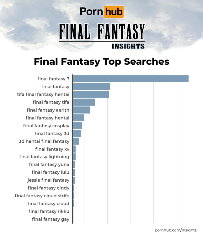 pornhub-insights-final-fantasy-top-searches-df2129b5f4db2180078932d6579d489aac1c49f4.png