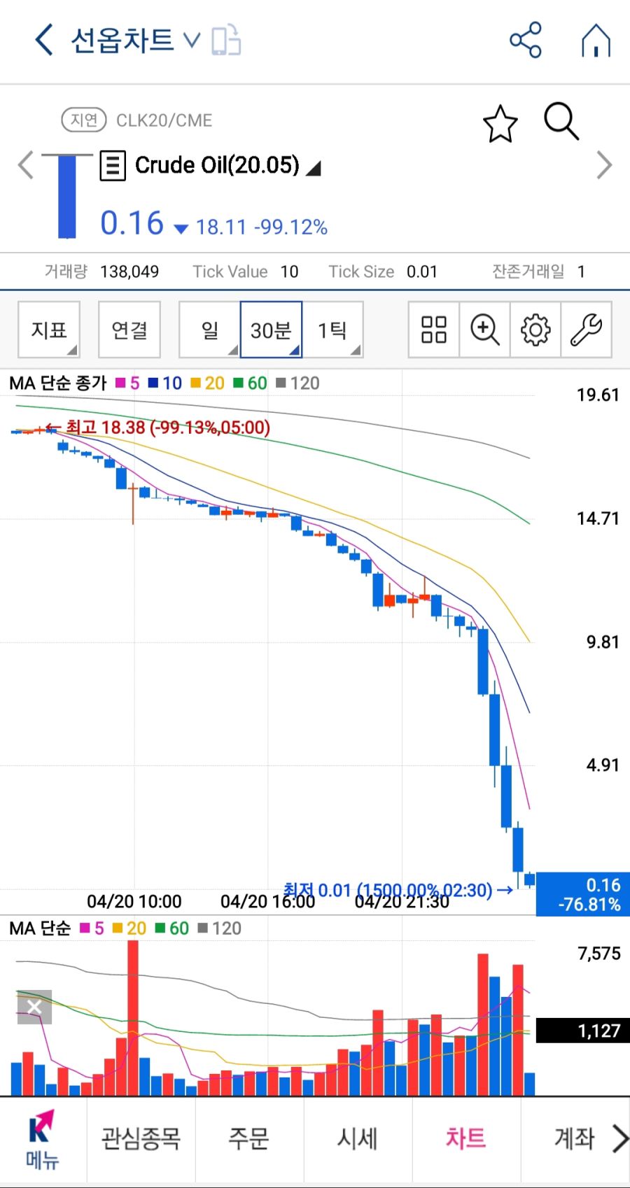 4월 20일 5월 원유 선물 가격 변동