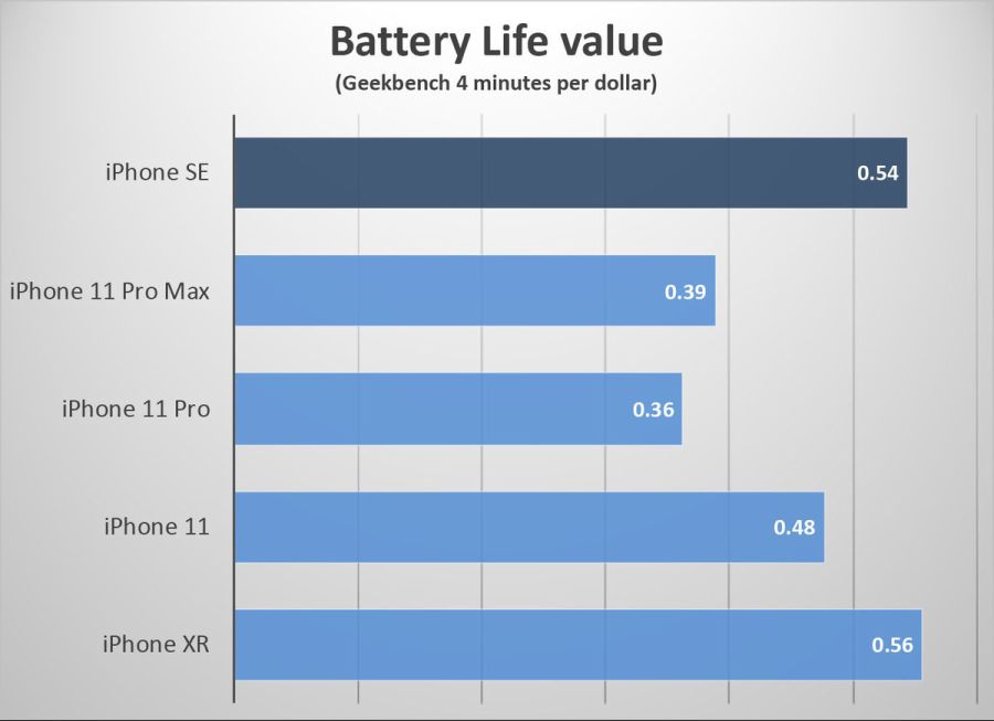 iphone-se-value-battery-100840541-large.jpg