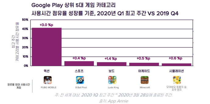 [이미지 3] 구글플레이 상위 5대 게임 카테고리.jpg