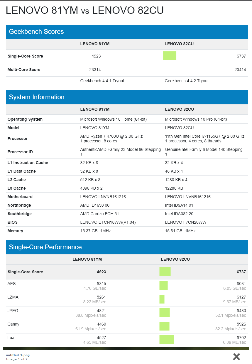 Screenshot_2020-07-06 Four Core Core i7-1165G7 Tiger Lake Beats Eigth core Ryzen 7 4700U Renoir in Geekbench(1).png