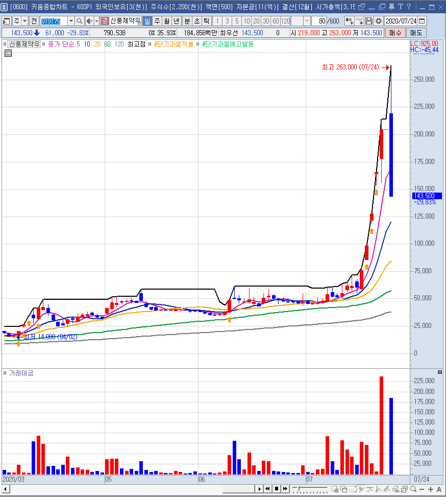 오늘 신풍제약 폭락전에 3억 2천만원 몰빵한 아저씨.jpg_2.png