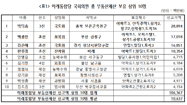 “통합당 의원 10명 중 4명은 다주택자···평균 부동산 20억”_2.jpg