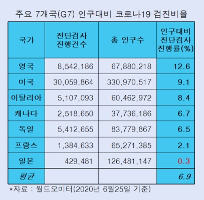 일본 인구대비 PCR 검사수가 세계 최빈국들이랑 비슷하다고_1.jpg