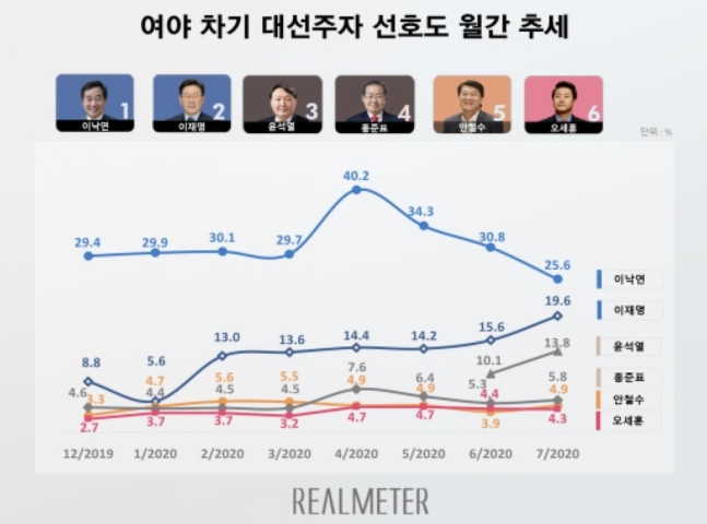 [리얼미터] 이낙연 25.6% 이재명 19.6% 윤석열 13.8%_1.jpg