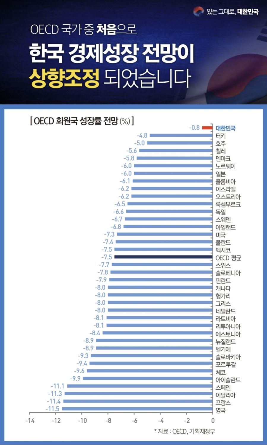 내년에도 한국이 성장률 상위권이면 세계경제 망했다는소리지.jpg_1.jpg