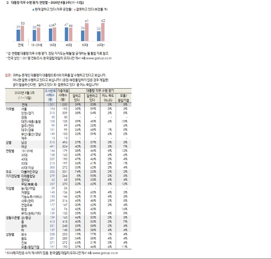[한국갤럽] 문프39% 민주33% 통합27% 정의6% 국민3% 열민3%_2.png
