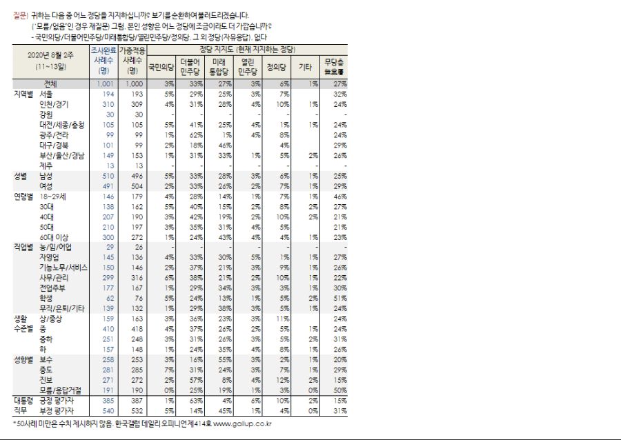 [한국갤럽] 문프39% 민주33% 통합27% 정의6% 국민3% 열민3%_4.png
