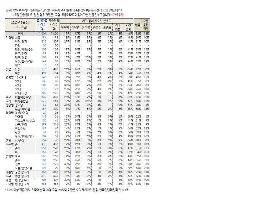[한국갤럽] 문프39% 민주33% 통합27% 정의6% 국민3% 열민3%_7.png