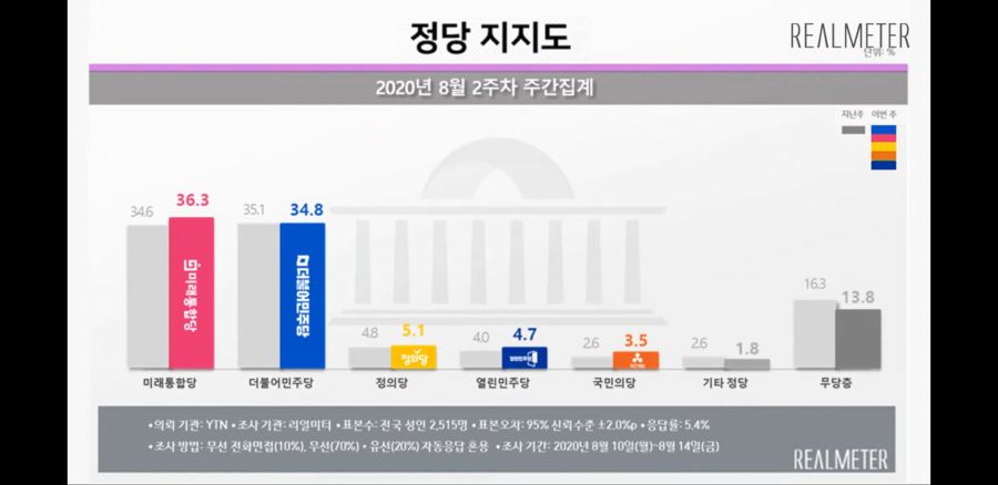 [리얼미터] 문프43.3 통합36.3 민주34.8 정의5.1 열민4.7 국민3.5_3.jpg
