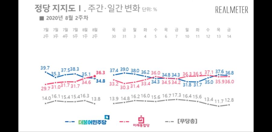 [리얼미터] 문프43.3 통합36.3 민주34.8 정의5.1 열민4.7 국민3.5_4.jpg